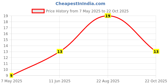industrybuying.com Bourns Chip SMD Resistors RES, 330K, 1%, 0603, THICK FILM Model No CR0603-FX-3303ELF (Pack of 10) bourns Price History Graph from 7 May 2025 to 22 Oct 2025