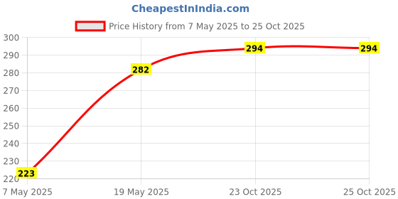 industrybuying.com Bourns Chip SMD Resistors RES, 33R, 5%, 2512, THICK FILM Model No CRM2512-JW-330ELF (Pack of 10) bourns Price History Graph from 7 May 2025 to 23 Oct 2025