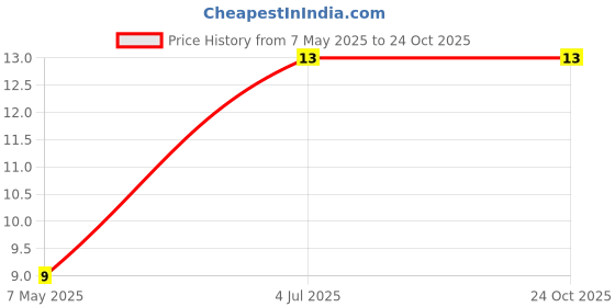 industrybuying.com Bourns Chip SMD Resistors RES, 33R2, 1%, 0603, THICK FILM Model No CR0603-FX-33R2ELF (Pack of 10) bourns Price History Graph from 7 May 2025 to 24 Oct 2025