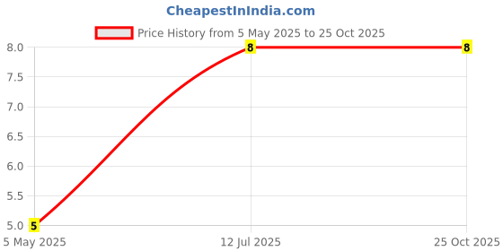 industrybuying.com Bourns Chip SMD Resistors RES, 3K01, 1%, 0402, THICK FILM Model No CR0402-FX-3011GLF (Pack of 10) bourns Price History Graph from 5 May 2025 to 24 Oct 2025