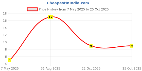 industrybuying.com Bourns Chip SMD Resistors RES, 3K32, 1%, 0402, THICK FILM Model No CR0402-FX-3321GLF (Pack of 10) bourns Price History Graph from 7 May 2025 to 24 Oct 2025