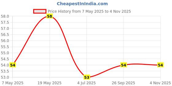 industrybuying.com Bourns Chip SMD Resistors RES, 3M3, 1%, 0.5W, 2010, THICK FILM Model No CHV2010-FX-3304EST bourns Price History Graph from 7 May 2025 to 3 Nov 2025