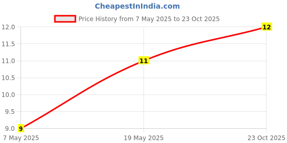 industrybuying.com Bourns Chip SMD Resistors RES, 4.7K, 0.0625W, 1%, THICK FILM, 0402 Model No CR0402-FX-4701GLF bourns Price History Graph from 7 May 2025 to 23 Oct 2025