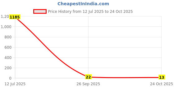 industrybuying.com Bourns Chip SMD Resistors RES, 47R, 1%, 0603, THICK FILM Model No CR0603-FX-47R0ELF (Pack of 10) bourns Price History Graph from 12 Jul 2025 to 24 Oct 2025