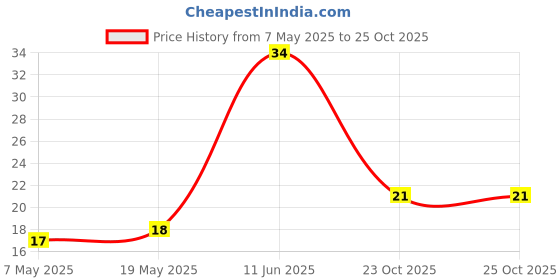 industrybuying.com Bourns Chip SMD Resistors RES, 47R, 1%, 1206, THICK FILM Model No CR1206-FX-47R0ELF (Pack of 10) bourns Price History Graph from 7 May 2025 to 23 Oct 2025