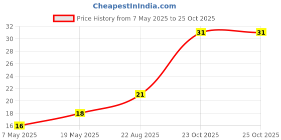 industrybuying.com Bourns Chip SMD Resistors RES, 4K75, 1%, 1206, THICK FILM Model No CR1206-FX-4751ELF (Pack of 10) bourns Price History Graph from 7 May 2025 to 24 Oct 2025