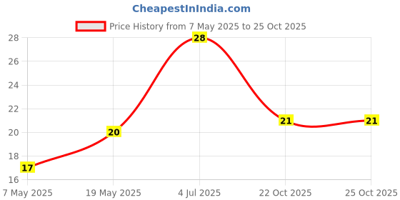 industrybuying.com Bourns Chip SMD Resistors RES, 4K99, 1%, 1206, THICK FILM Model No CR1206-FX-4991ELF (Pack of 10) bourns Price History Graph from 7 May 2025 to 24 Oct 2025