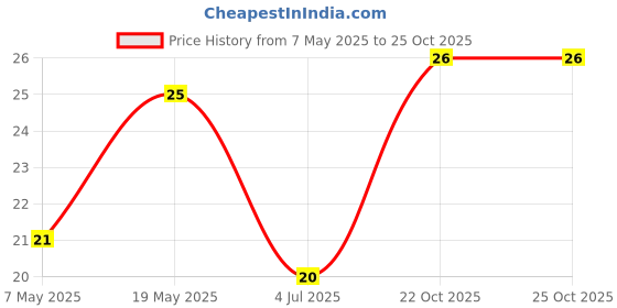 industrybuying.com Bourns Chip SMD Resistors RES, 4M99, 1%, 0.125W, 0805, THICK FILM Model No CHV0805-FX-4994EST bourns Price History Graph from 7 May 2025 to 24 Oct 2025