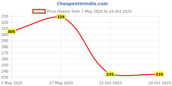 industrybuying.com Bourns Chip SMD Resistors RES, 4R7, 0.1%, 1206, THIN FILM Model No CRT1206-BY-4R70ELF (Pack of 10) bourns Price History Graph from 7 May 2025 to 24 Oct 2025