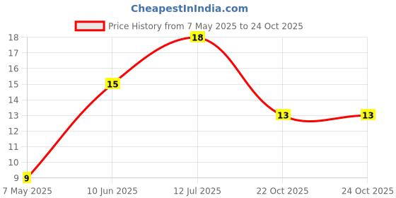 industrybuying.com Bourns Chip SMD Resistors RES, 510R, 1%, 0603, THICK FILM Model No CR0603-FX-5100ELF (Pack of 10) bourns Price History Graph from 7 May 2025 to 24 Oct 2025