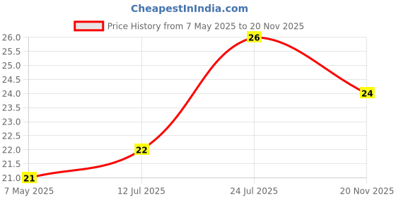 industrybuying.com Bourns Chip SMD Resistors RES, 510R, 1%, 0805, THICK FILM Model No CR0805-FX-5100ELF (Pack of 10) bourns Price History Graph from 7 May 2025 to 20 Nov 2025