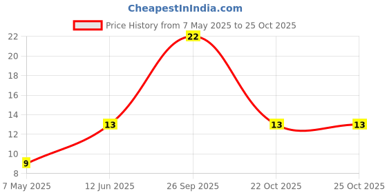 industrybuying.com Bourns Chip SMD Resistors RES, 560R, 1%, 0603, THICK FILM Model No CR0603-FX-5600ELF (Pack of 10) bourns Price History Graph from 7 May 2025 to 24 Oct 2025