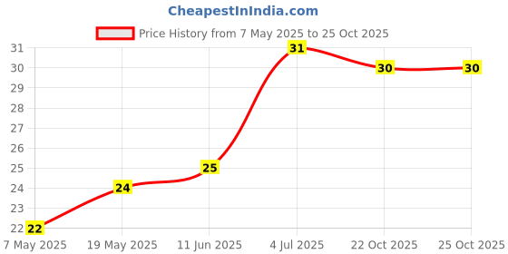 industrybuying.com Bourns Chip SMD Resistors RES, 5K1, 5%, 1206, THICK FILM Model No CR1206-JW-512ELF (Pack of 10) bourns Price History Graph from 7 May 2025 to 24 Oct 2025