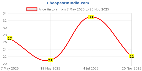 industrybuying.com Bourns Chip SMD Resistors RES, 5K11, 1%, 1206, THICK FILM Model No CR1206-FX-5111ELF (Pack of 10) bourns Price History Graph from 7 May 2025 to 20 Nov 2025