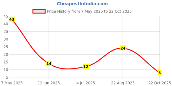 industrybuying.com Bourns Chip SMD Resistors RES, 5K6, 1%, 0402, THICK FILM Model No CR0402-FX-5601GLF (Pack of 10) bourns Price History Graph from 7 May 2025 to 22 Oct 2025