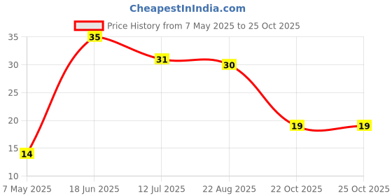 industrybuying.com Bourns Chip SMD Resistors RES, 5K6, 1%, 0805, THICK FILM Model No CR0805-FX-5601ELF (Pack of 10) bourns Price History Graph from 7 May 2025 to 24 Oct 2025