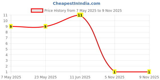 industrybuying.com Bourns Chip SMD Resistors RES, 680R, 1%, 0.1W, THICK FILM, 0603 Model No CR0603-FX-6800ELF bourns Price History Graph from 7 May 2025 to 6 Nov 2025