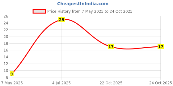 industrybuying.com Bourns Chip SMD Resistors RES, 68K, 1%, 0603, THICK FILM Model No CR0603-FX-6802ELF (Pack of 10) bourns Price History Graph from 7 May 2025 to 23 Oct 2025