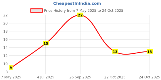 industrybuying.com Bourns Chip SMD Resistors RES, 750R, 1%, 0603, THICK FILM Model No CR0603-FX-7500ELF (Pack of 10) bourns Price History Graph from 7 May 2025 to 24 Oct 2025