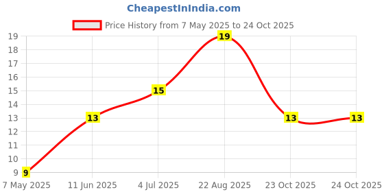 industrybuying.com Bourns Chip SMD Resistors RES, 75K, 1%, 0603, THICK FILM Model No CR0603-FX-7502ELF (Pack of 10) bourns Price History Graph from 7 May 2025 to 23 Oct 2025