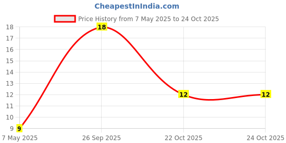 industrybuying.com Bourns Chip SMD Resistors RES, 8K2, 1%, 0603, THICK FILM Model No CR0603-FX-8201ELF (Pack of 10) bourns Price History Graph from 7 May 2025 to 24 Oct 2025