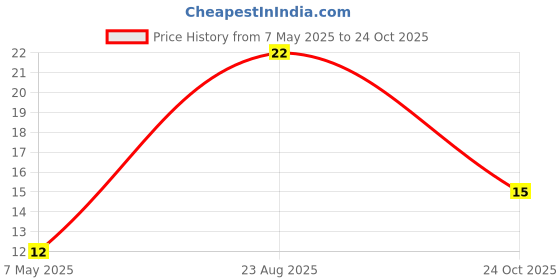 industrybuying.com Bourns Chip SMD Resistors RES, 93K1, 1%, 0603, THICK FILM Model No CR0603-FX-9312ELF (Pack of 10) bourns Price History Graph from 7 May 2025 to 24 Oct 2025