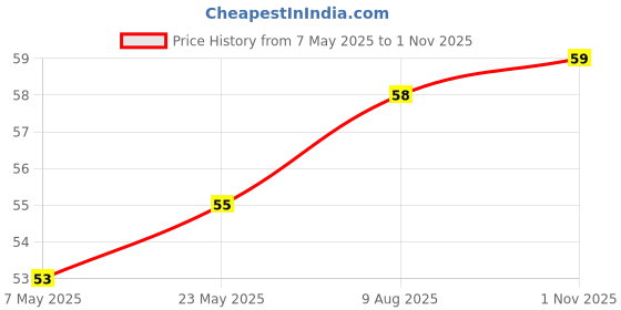 industrybuying.com Bourns Chip SMD Resistors RES, AEC-Q200, 100K, 1%, 1.5W, 2512 Model No CMP2512AFX-1003ELF. bourns Price History Graph from 7 May 2025 to 1 Nov 2025