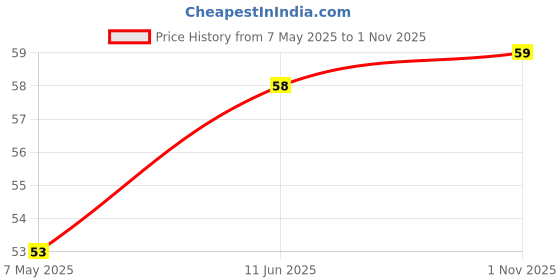industrybuying.com Bourns Chip SMD Resistors RES, AEC-Q200, 10K, 1%, 1.5W, 2512 Model No CMP2512AFX-1002ELF. bourns Price History Graph from 7 May 2025 to 1 Nov 2025