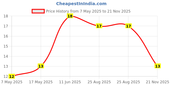 industrybuying.com Bourns Chip SMD Resistors RES, AEC-Q200, 10R, 1%, 0.75W, 1206 Model No CMP1206AFX-10R0ELF. bourns Price History Graph from 7 May 2025 to 21 Nov 2025