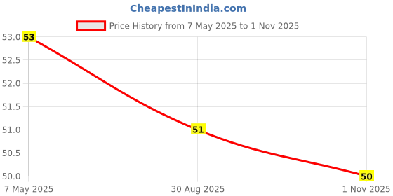 industrybuying.com Bourns Chip SMD Resistors RES, AEC-Q200, 10R, 1%, 1.5W, 2512 Model No CMP2512AFX-10R0ELF. bourns Price History Graph from 7 May 2025 to 1 Nov 2025