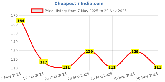 industrybuying.com Bourns Chip SMD Resistors RES, AEC-Q200, 10R, 1%, 3W, 2512 Model No CHP2512AFX-10R0ELF. bourns Price History Graph from 7 May 2025 to 20 Nov 2025