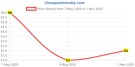 industrybuying.com Bourns Chip SMD Resistors RES, AEC-Q200, 1K, 1%, 1.5W, 2512 Model No CMP2512AFX-1001ELF. bourns Price History Graph from 7 May 2025 to 1 Nov 2025