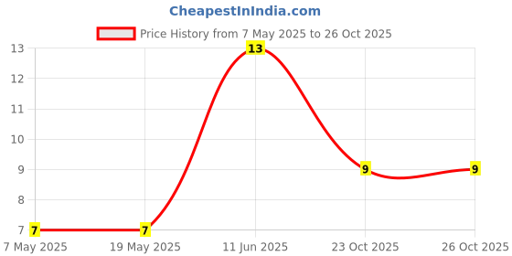 industrybuying.com Bourns Chip SMD Resistors RES, AEC-Q200, 1M, 1%, 0.5W, 0805 Model No CMP0805AFX-1004ELF. bourns Price History Graph from 7 May 2025 to 25 Oct 2025