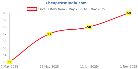industrybuying.com Bourns Chip SMD Resistors RES, AEC-Q200, 1M, 1%, 1.5W, 2512 Model No CMP2512AFX-1004ELF. bourns Price History Graph from 7 May 2025 to 1 Nov 2025