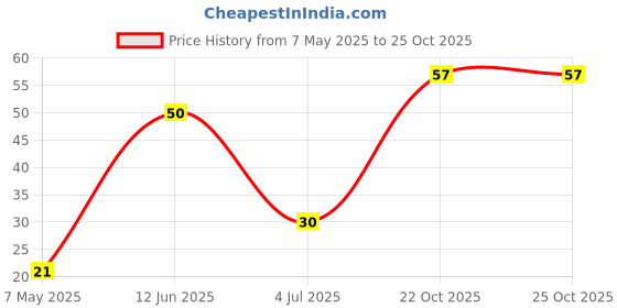 industrybuying.com Bourns Chip SMD Resistors RES, AEC-Q200, 200R, 1%, 1W, 2010 Model No CMP2010AFX-2000ELF. bourns Price History Graph from 7 May 2025 to 24 Oct 2025