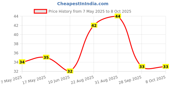 industrybuying.com Bourns Chip SMD Resistors RES, AEC-Q200, 220R, 1%, 0.75W, 1206 Model No CMP1206AFX-2200ELF. bourns Price History Graph from 7 May 2025 to 8 Oct 2025