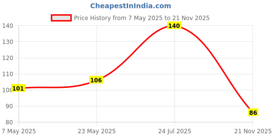 industrybuying.com Bourns Chip SMD Resistors RES, AEC-Q200, 27R, 5%, 3W, 2512 Model No CHP2512AJW-270ELF. bourns Price History Graph from 7 May 2025 to 21 Nov 2025