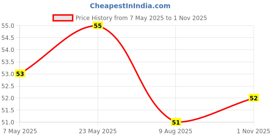 industrybuying.com Bourns Chip SMD Resistors RES, AEC-Q200, 2K7, 1%, 1.5W, 2512 Model No CMP2512AFX-2701ELF. bourns Price History Graph from 7 May 2025 to 1 Nov 2025