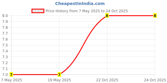 industrybuying.com Bourns Chip SMD Resistors RES, AEC-Q200, 51K, 1%, 0.25W, 0603 Model No CMP0603AFX-5102ELF. bourns Price History Graph from 7 May 2025 to 24 Oct 2025