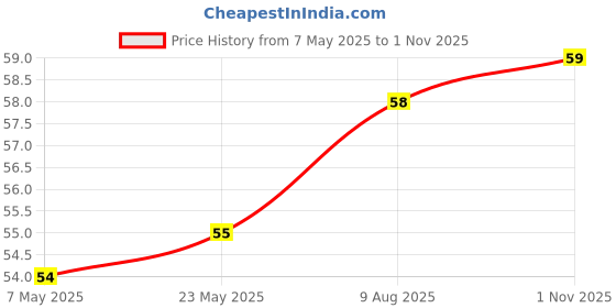 industrybuying.com Bourns Chip SMD Resistors RES, AEC-Q200, 56K, 1%, 1.5W, 2512 Model No CMP2512AFX-5602ELF. bourns Price History Graph from 7 May 2025 to 1 Nov 2025