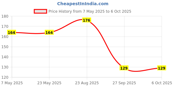 industrybuying.com Bourns Chip SMD Resistors RES, AEC-Q200, 56K, 1%, 3W, 2512 Model No CHP2512AFX-5602ELF. bourns Price History Graph from 7 May 2025 to 5 Oct 2025