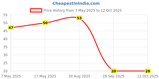industrybuying.com Bourns Chip SMD Resistors RES, AEC-Q200, 750R, 1%, 0.33W, 0603 Model No CHP0603AFX-7500ELF. bourns Price History Graph from 7 May 2025 to 12 Oct 2025