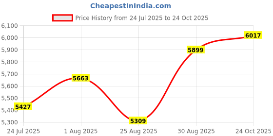 industrybuying.com Bourns Chip SMD Resistors RES, THICK FILM, 12K4, 1%, 0.1W, 0603, REEL Model No CR0603-FX-1242ELF (Pack of 25000) bourns Price History Graph from 24 Jul 2025 to 24 Oct 2025