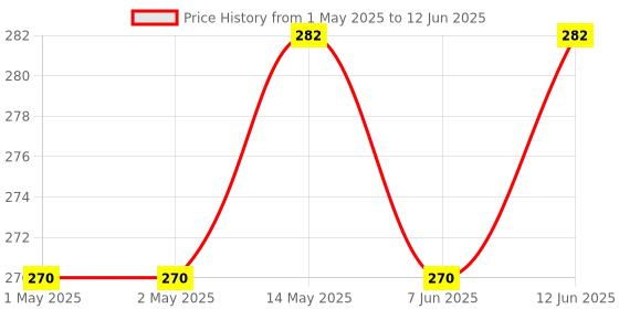 industrybuying.com Bourns CHOKE, COM MODE, 0.75MH, 5.5A Model No - PM3700-30-RC bourns Price History Graph from 1 May 2025 to 12 Jun 2025