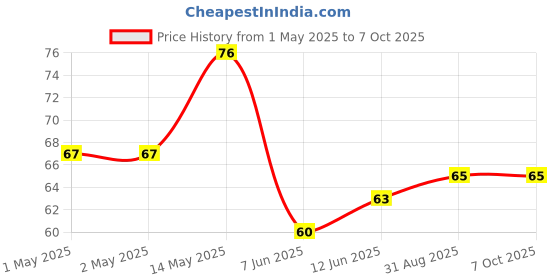 industrybuying.com Bourns COMMON MODE CHIP INDUCTOR, 11UH, 0.3A Model No - SRF4532-110Y bourns Price History Graph from 1 May 2025 to 7 Oct 2025