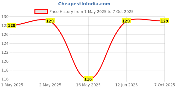 industrybuying.com Bourns COMMON MODE CHOKE, 10UH, 1.6A, 30% Model No - SRF0905-100Y bourns Price History Graph from 1 May 2025 to 7 Oct 2025