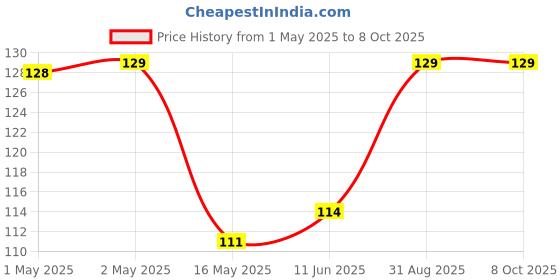 industrybuying.com Bourns COMMON MODE CHOKE, 1UH, 2A, 30% Model No - SRF0504-351Y. bourns Price History Graph from 1 May 2025 to 8 Oct 2025