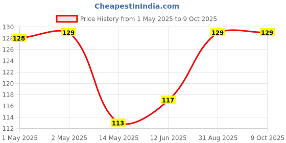 industrybuying.com Bourns COMMON MODE CHOKE, 2000UH 600mA 50% Model No - SRF0905-202Y. bourns Price History Graph from 1 May 2025 to 9 Oct 2025