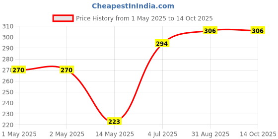 industrybuying.com Bourns COMMON MODE CHOKE, 20MH, 1A Model No - PM3700-80-RC bourns Price History Graph from 1 May 2025 to 14 Oct 2025