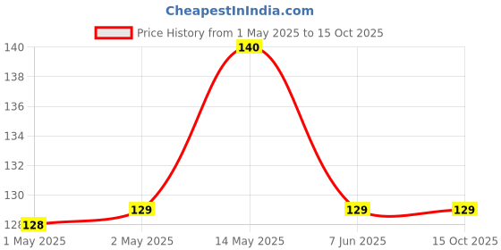 industrybuying.com Bourns COMMON MODE CHOKE, 25UH, 30%, 1A Model No - SRF0905A-250Y bourns Price History Graph from 1 May 2025 to 15 Oct 2025